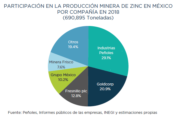 Industrias Pe&ntilde;oles lidera producci&oacute;n de zinc en M&eacute;xico