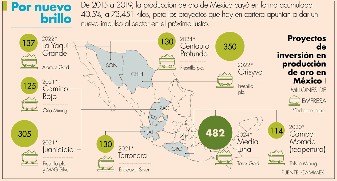 De 1,911 millones de dólares, la inversión que viene en minería de oro