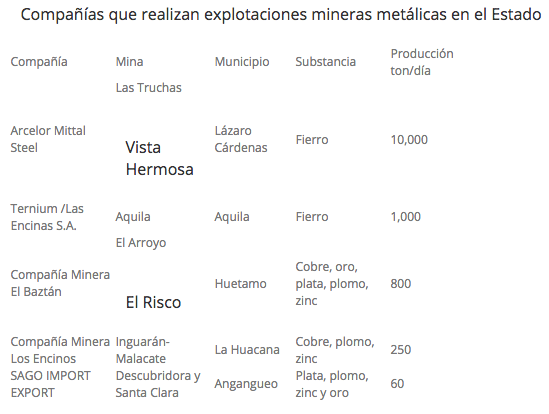 Michoacán, líder en extracción de metales