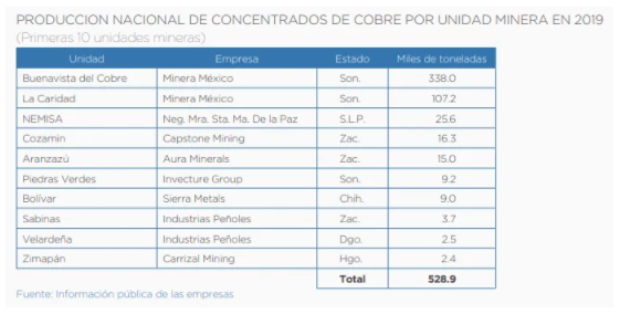 Principales minas de concentrado de cobre en México